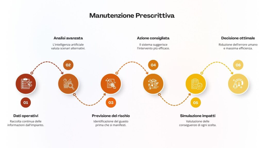 Man prescrittiva