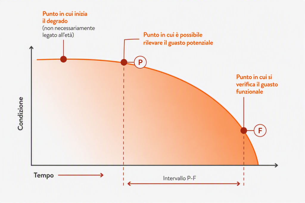 Curva P-F